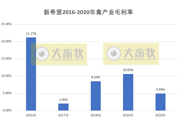 【2020年报】新希望2020年营收首次突破千亿,饲料总销量首次突破2000万吨,净利50亿下降2%
