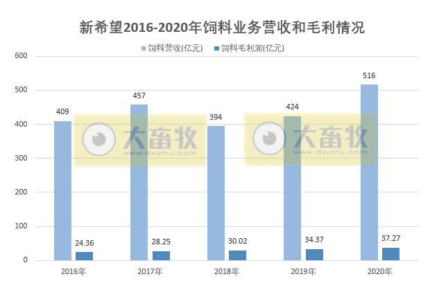 【2020年报】新希望2020年营收首次突破千亿，饲料总销量首次突破2000万吨，净利50亿下降2%