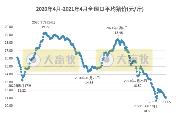 2021.5.4-今日猪价大面积出现下跌，新版非瘟应急方案在临床症状、剖检病变和恢复生产条件等均有新增内容