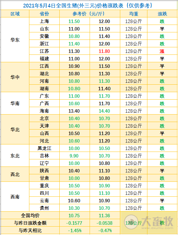 2021.5.4-今日猪价大面积出现下跌，新版非瘟应急方案在临床症状、剖检病变和恢复生产条件等均有新增内容