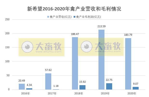 【2020年报】新希望2020年营收首次突破千亿,饲料总销量首次突破2000万吨,净利50亿下降2%