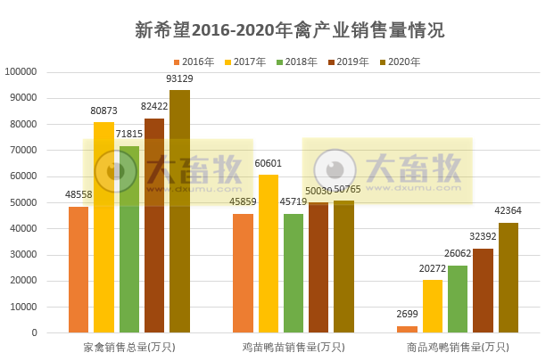 【2020年报】新希望2020年营收首次突破千亿,饲料总销量首次突破2000万吨,净利50亿下降2%