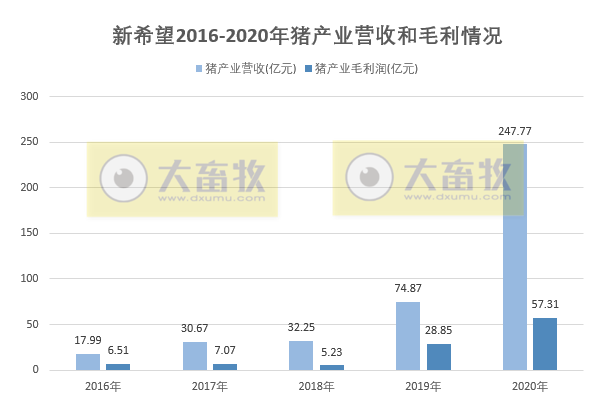 【2020年报】新希望2020年营收首次突破千亿,饲料总销量首次突破2000万吨,净利50亿下降2%