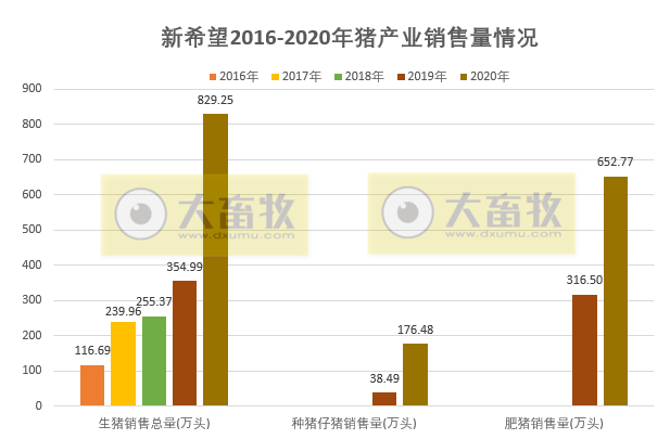 【2020年报】新希望2020年营收首次突破千亿,饲料总销量首次突破2000万吨,净利50亿下降2%