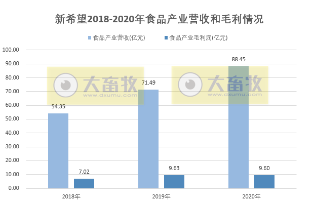 【2020年报】新希望2020年营收首次突破千亿,饲料总销量首次突破2000万吨,净利50亿下降2%