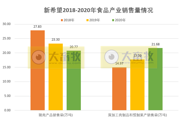 【2020年报】新希望2020年营收首次突破千亿,饲料总销量首次突破2000万吨,净利50亿下降2%