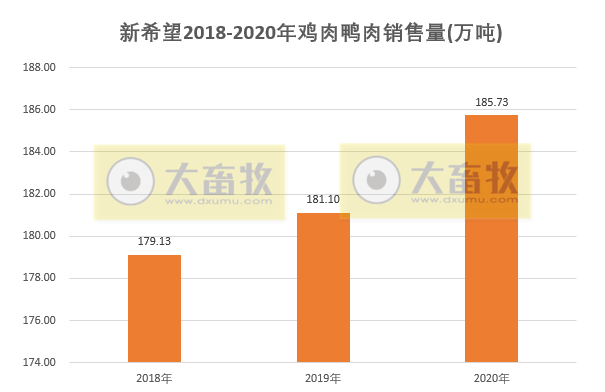 【2020年报】新希望2020年营收首次突破千亿,饲料总销量首次突破2000万吨,净利50亿下降2%