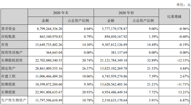 【2020年报】新希望2020年营收首次突破千亿,饲料总销量首次突破2000万吨,净利50亿下降2%