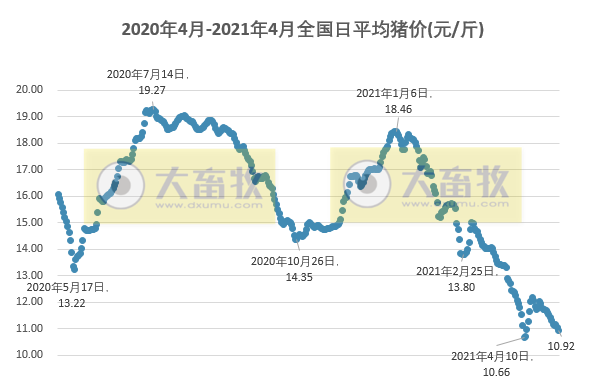 2021.5.5-今日猪价再次跌破11元，5大上市猪企17人年薪破400万，正邦高管薪酬堪称雷锋组合