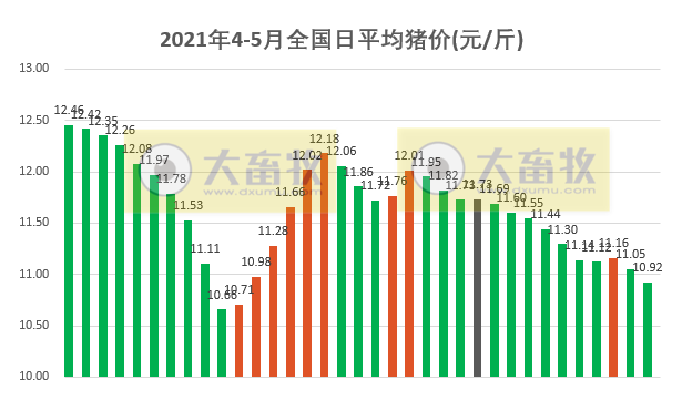 2021.5.5-今日猪价再次跌破11元，5大上市猪企17人年薪破400万，正邦高管薪酬堪称雷锋组合
