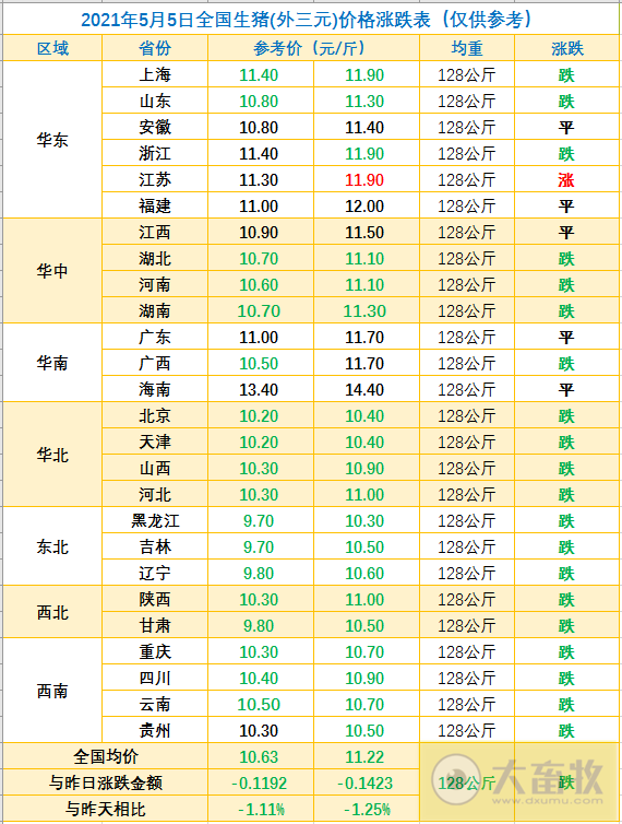 2021.5.5-今日猪价再次跌破11元,5大上市猪企17人年薪破400万,正邦高管薪酬堪称雷锋组合
