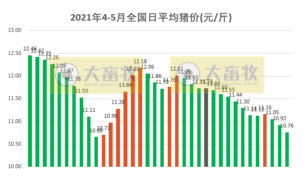2021.5.6-今日猪价23省下跌,幅度扩大,正邦还有5万头低效母猪在二季度淘汰,东瑞1季度生猪销量超10万头公司净利同增11%