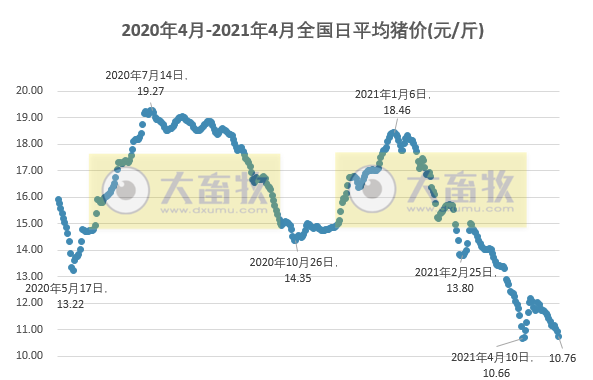 2021.5.6-今日猪价23省下跌,幅度扩大,正邦还有5万头低效母猪在二季度淘汰,东瑞1季度生猪销量超10万头公司净利同增11%