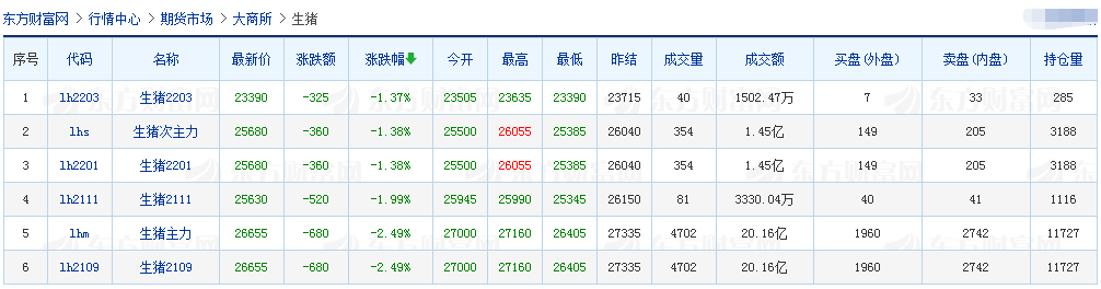 2021.5.6-今日猪价23省下跌,幅度扩大,正邦还有5万头低效母猪在二季度淘汰,东瑞1季度生猪销量超10万头公司净利同增11%