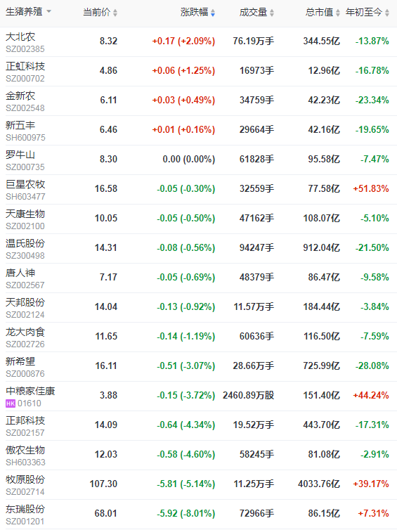 2021.5.6-今日猪价23省下跌,幅度扩大,正邦还有5万头低效母猪在二季度淘汰,东瑞1季度生猪销量超10万头公司净利同增11%