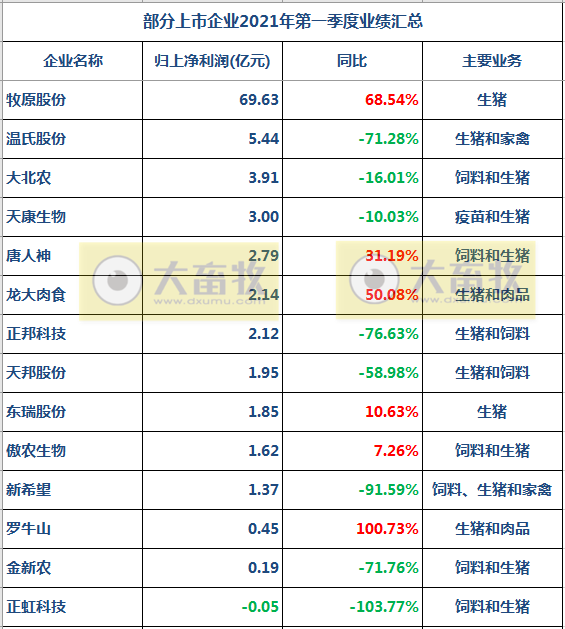 东瑞股份：1季度生猪销量超10万头，生猪收入约4亿元，1季度净利同增11%