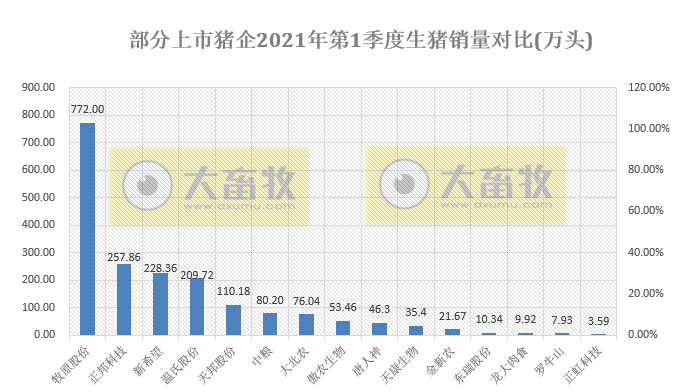 东瑞股份：1季度生猪销量超10万头，生猪收入约4亿元，1季度净利同增11%