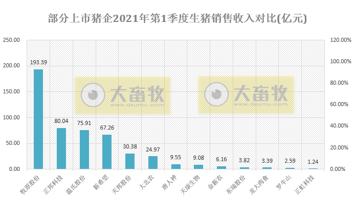 东瑞股份：1季度生猪销量超10万头，生猪收入约4亿元，1季度净利同增11%