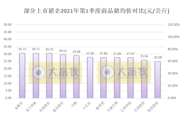 东瑞股份：1季度生猪销量超10万头，生猪收入约4亿元，1季度净利同增11%