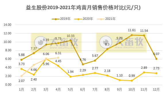 益生股份:4月因价格上涨收入同比上涨,而鸡苗销量是近22个月以来最低