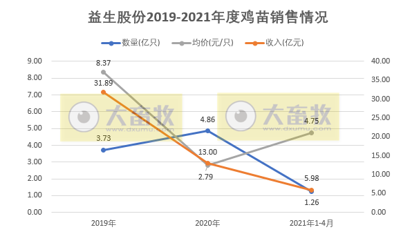 益生股份:4月因价格上涨收入同比上涨,而鸡苗销量是近22个月以来最低