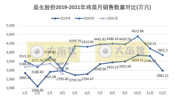 益生股份:4月因价格上涨收入同比上涨,而鸡苗销量是近22个月以来最低