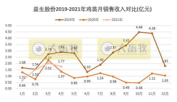 益生股份:4月因价格上涨收入同比上涨,而鸡苗销量是近22个月以来最低