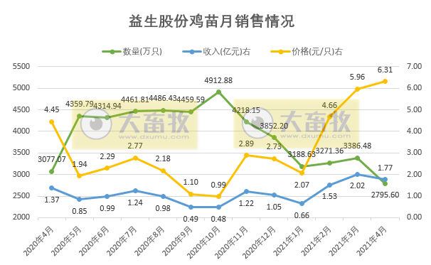 益生股份:4月因价格上涨收入同比上涨,而鸡苗销量是近22个月以来最低