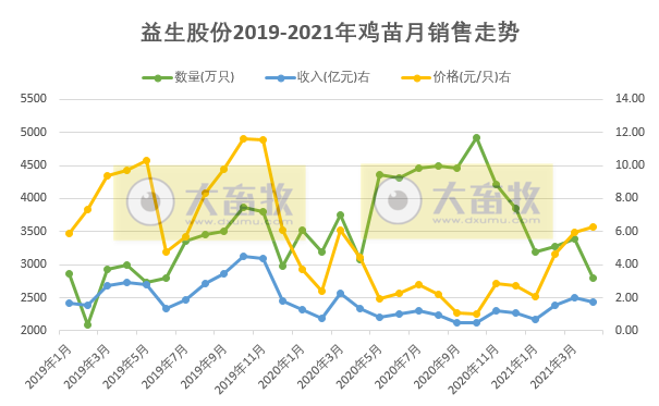 益生股份:4月因价格上涨收入同比上涨,而鸡苗销量是近22个月以来最低