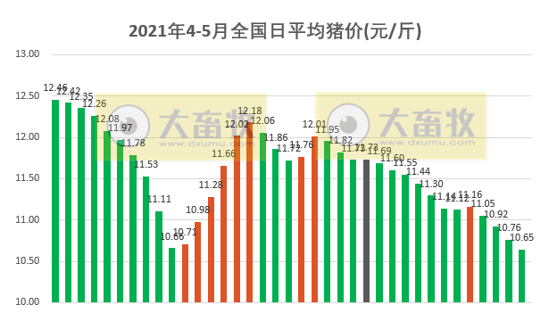 2021.5.7-今日猪价跌至本轮猪周期下行的最低，牧原1-4月生猪销量已超千万头，辽宁生猪存栏比2017年同期增长近2成
