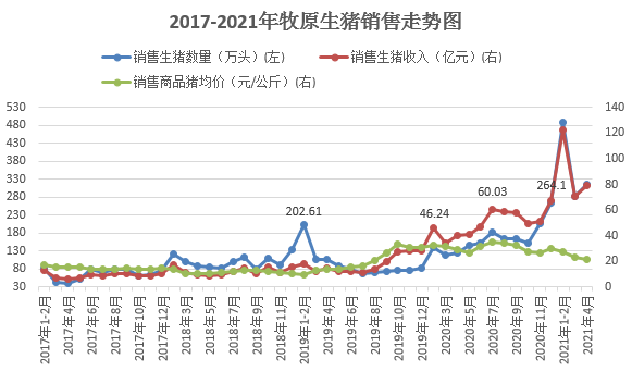 2021.5.7-今日猪价跌至本轮猪周期下行的最低，牧原1-4月生猪销量已超千万头，辽宁生猪存栏比2017年同期增长近2成