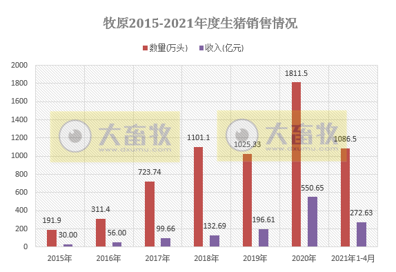 2021.5.7-今日猪价跌至本轮猪周期下行的最低，牧原1-4月生猪销量已超千万头，辽宁生猪存栏比2017年同期增长近2成