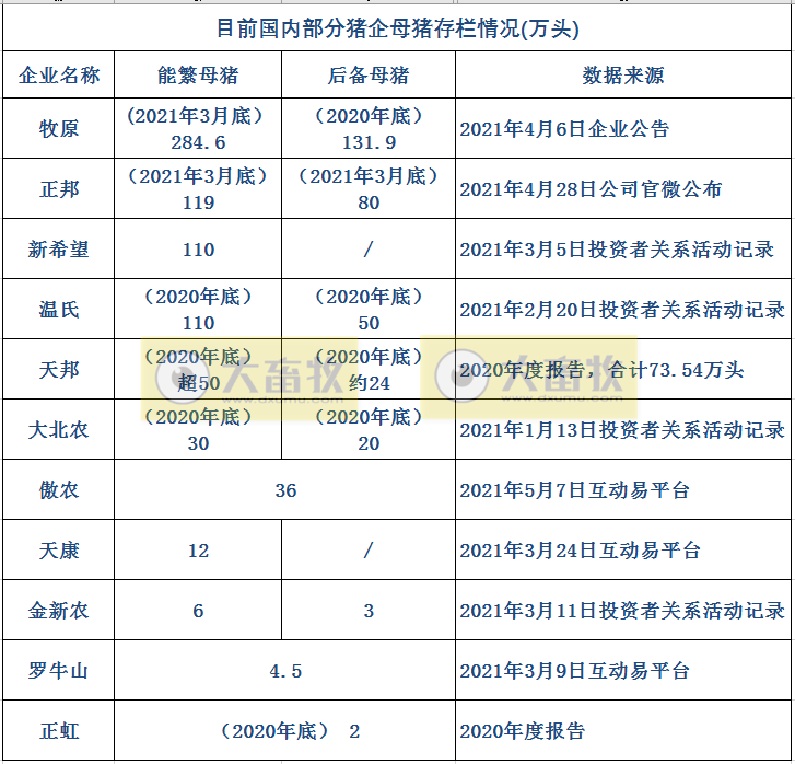 2021.5.7-今日猪价跌至本轮猪周期下行的最低，牧原1-4月生猪销量已超千万头，辽宁生猪存栏比2017年同期增长近2成