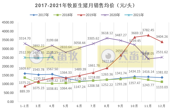 牧原股份:1-4月生猪销量已超千万头,超2019年全年销量,猪价近20个月最低价