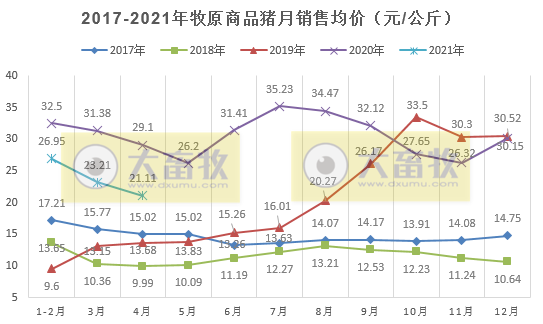 牧原股份:1-4月生猪销量已超千万头,超2019年全年销量,猪价近20个月最低价