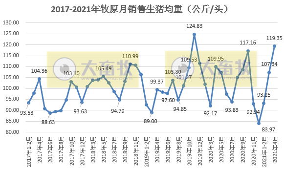 牧原股份:1-4月生猪销量已超千万头,超2019年全年销量,猪价近20个月最低价