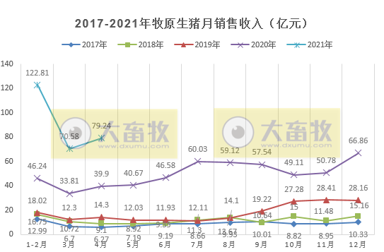 牧原股份:1-4月生猪销量已超千万头,超2019年全年销量,猪价近20个月最低价