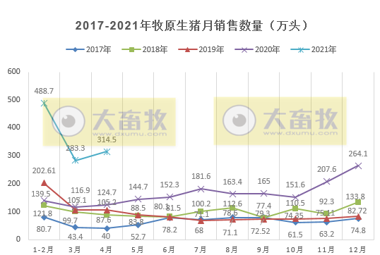 牧原股份:1-4月生猪销量已超千万头,超2019年全年销量,猪价近20个月最低价