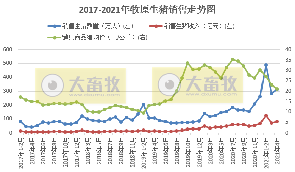 牧原股份:1-4月生猪销量已超千万头,超2019年全年销量,猪价近20个月最低价