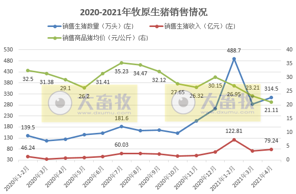 牧原股份:1-4月生猪销量已超千万头,超2019年全年销量,猪价近20个月最低价