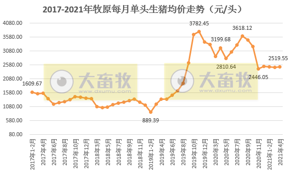 牧原股份:1-4月生猪销量已超千万头,超2019年全年销量,猪价近20个月最低价