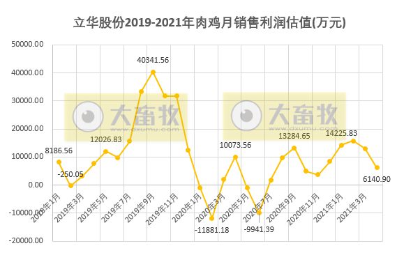 立华股份：1-4月肉鸡销量破亿只，收入同比增长近6成