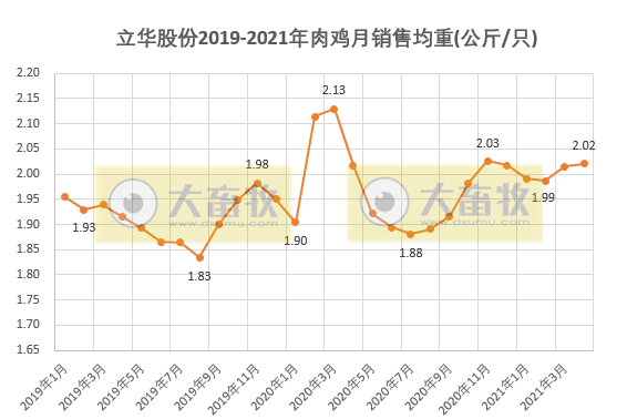 立华股份：1-4月肉鸡销量破亿只，收入同比增长近6成