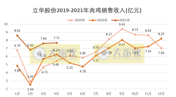 立华股份：1-4月肉鸡销量破亿只，收入同比增长近6成