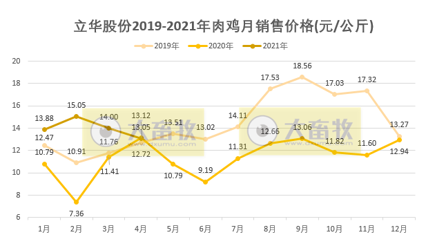 立华股份：1-4月肉鸡销量破亿只，收入同比增长近6成