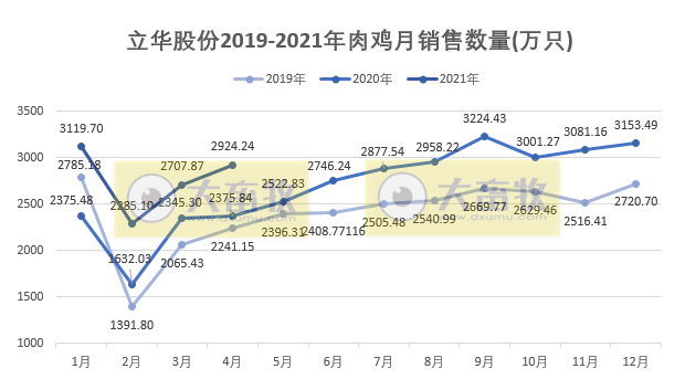立华股份：1-4月肉鸡销量破亿只，收入同比增长近6成
