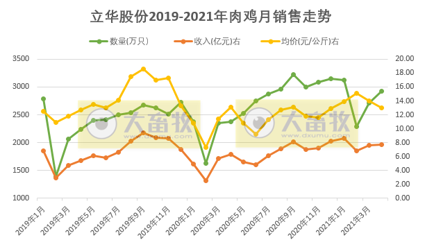 立华股份：1-4月肉鸡销量破亿只，收入同比增长近6成