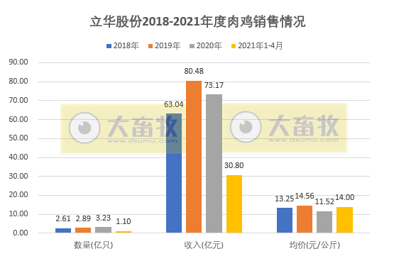 立华股份：1-4月肉鸡销量破亿只，收入同比增长近6成