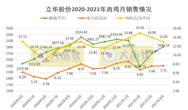 立华股份：1-4月肉鸡销量破亿只，收入同比增长近6成