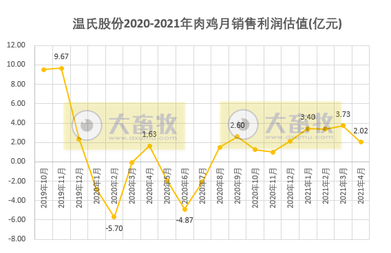 温氏股份：1-4月肉鸡销量破3亿只，收入88亿元同比增长35.6%